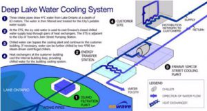 Deep Lake Water Cooling System
