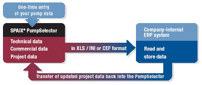 From the Pump Selection to the Sales Force Automation