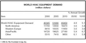 World HVAC Equipment Demand to Exceed $65 Billion in 2010