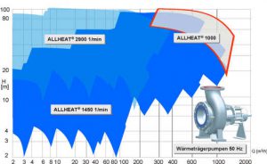 Allweiler AG: Neue Hochleistungspumpe für Wärmeträger