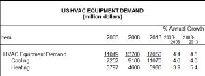 US Demand For HVAC Equipment to Reach $17 Billion in 2013