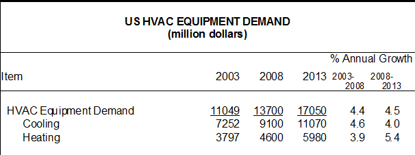 US Demand For HVAC Equipment to Reach $17 Billion in 2013