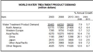 Global Demand for Water Treatment Products