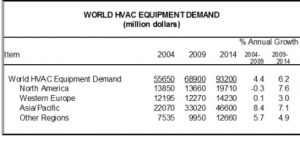 Global Demand for HVAC Equipment to Reach $93.2 Billion In 2014