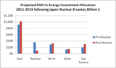 Nuclear Disaster Will Shift $200 Billion Investment to Fossil and Renewables