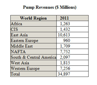 Eastern Asia Will Account for 30 Percent of Industrial Pump Market in 2011