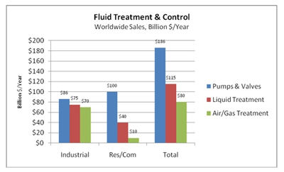 Fluid Treatment and Control Market is $381 Billion/yr