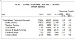 World Demand for Water Treatment Products to Approach $65 Billion in 2015