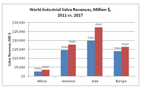 World Industrial Valve Market to Grow 27% by 2017