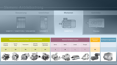 Motorenfamilie Simotics bietet für jede industrielle Anwendung den passenden Motor