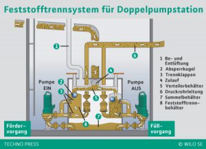 Fertigpumpstationen: Innovatives Feststofftrennsystem für die Abwasserentsorgung