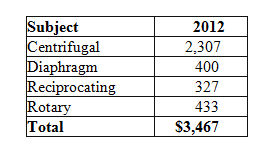 $3.5 Billion Pump Purchases by the Power Industry this Year