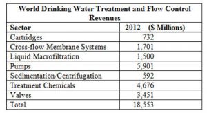 World’s Drinking Water Plants to Spend $18.5 Billion on Treatment and Flow Control this Year