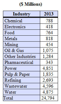 Market for Water and Wastewater Treatment Chemicals Will Approach $25 Billion Next Year