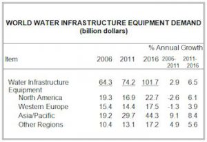 Global Demand for Water Infrastructure Equipment to Exceed $101 Billion in 2016