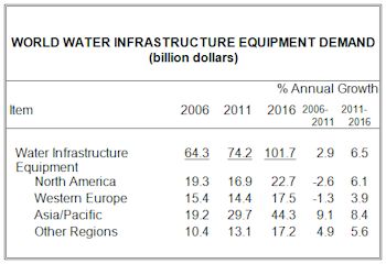 Global Demand for Water Infrastructure Equipment to Exceed $101 Billion in 2016