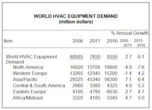 Global Demand for HVAC Equipment to Reach $107 Billion in 2016