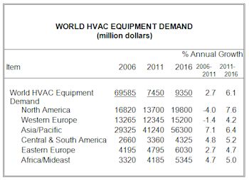 Global Demand for HVAC Equipment to Reach $107 Billion in 2016