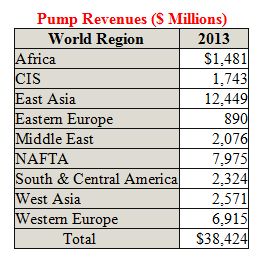 Industrial Pump Revenues Will Exceed $38 Billion Next Year
