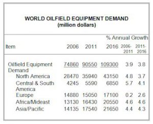 Global Demand for Oilfield Equipment to Reach $109 Billion in 2016