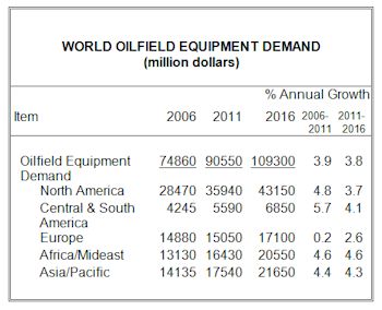 Global Demand for Oilfield Equipment to Reach $109 Billion in 2016