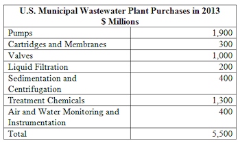 16,000 Municipal Wastewater Plants in U.S. Will Spend $5.5 Billion Next Year for Flow Control and Treatment