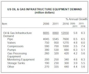 US Demand for Oil and Gas Infrastructure Equipment to Exceed $12 Billion in 2016