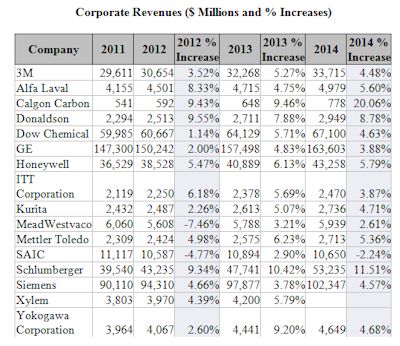 Ultrapure Water Market to Grow At An 8 Percent Rate Over Next Two Years