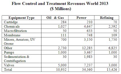 $61 Billion Flow Control and Treatment Market in 2016 in the Energy Sector