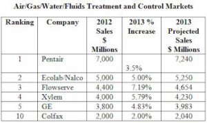 Mergers Create New Leaders in the $340 Billion Air/Gas/Water/Fluids Treatment and Control Markets