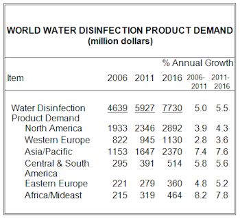 World Demand for Water Disinfection Products to Reach $7.7 Billion in 2017