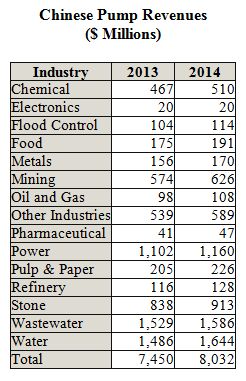 Chinese Pump Revenues to Exceed $8 Billion in 2014