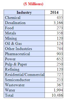 Cross-flow Membrane Market Revenues in 2014 will exceed $10.4 Billion