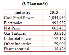 Asian Ultrapure Water Sales to Exceed $3 Billion in 2015