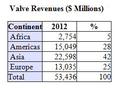 Three Largest Valve Companies have only 5.2 Percent of the Asian Valve Market