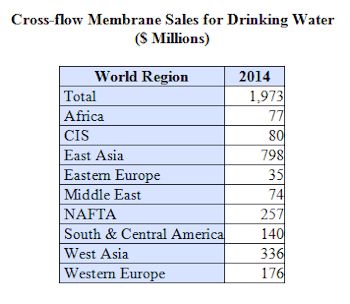 $2 Billion Market for Cross-flow Membranes and Equipment to Purify Drinking Water