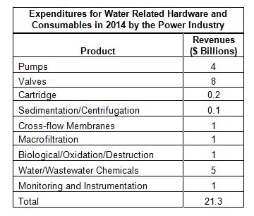 Power Plants Will Spend $21 Billion Next Year on Water Related Equipment and Consumables