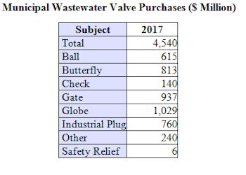 Municipal Wastewater Plants Will Spend $4.5 Billion For Valves In 2017