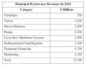 Municipal Wastewater Flow and Treatment Revenues to Exceed $23 Billion In 2014