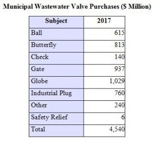 Municipal Wastewater Plants Will Spend $4.5 Billion for Valves In 2017
