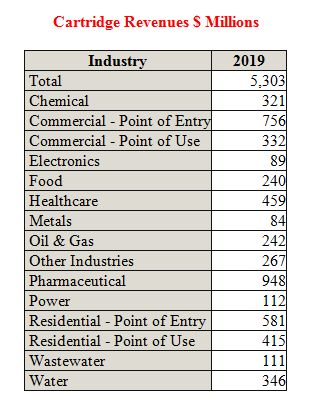 Non-Woven Cartridge Market to Top $5 Billion In 2019