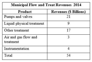 $54 Billion Market for Flow and Treatment Products and Services