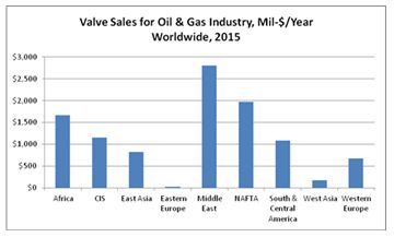 Oil and Gas Industry Will Spend Over $10 Billion for Valves in 2015