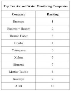 Top Ten Air and Water Monitoring Companies Had A 20 Percent Market Share Last Year