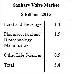 Sanitary Valve Market to Exceed $3.4 Billion in 2015