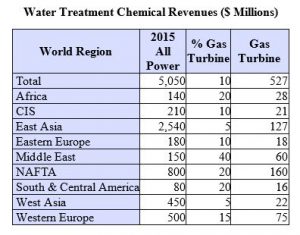 Sales of Water and Wastewater Treatment Chemicals in U.S. Will Exceed $160 Million in 2015