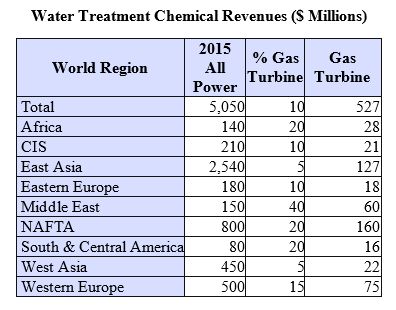 Sales of Water and Wastewater Treatment Chemicals in U.S. Will Exceed $160 Million in 2015