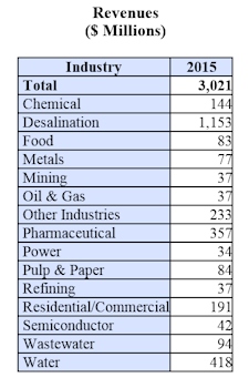 Cross-Flow Membrane System Sales to Exceed $3 Billion in the Americas Next Year