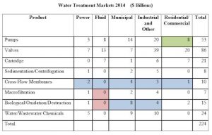 Markets for Treating Water Are $224 Billion and Growing At Nearly Twice GDP