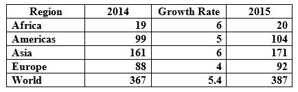 World Market for Treat, Transport and Test Market Will Exceed $387 Billion By 2015